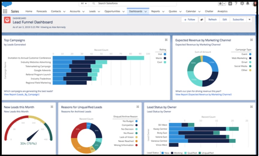 How to Display Salesforce on a TV Screen