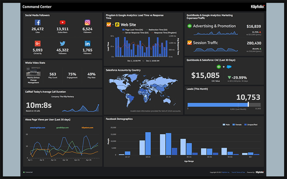 klipfolio marketing dashboard on screen