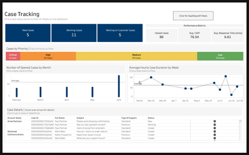 tableau customer service report on screen